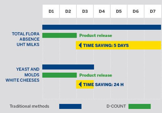 D-COUNT advantages