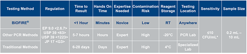 BIOFIRE MYCOPLASMA TESTING METHOD