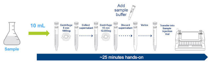 Sample protocol LOD 10CFU