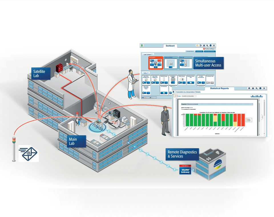 Myla IT management system for microiology labs
